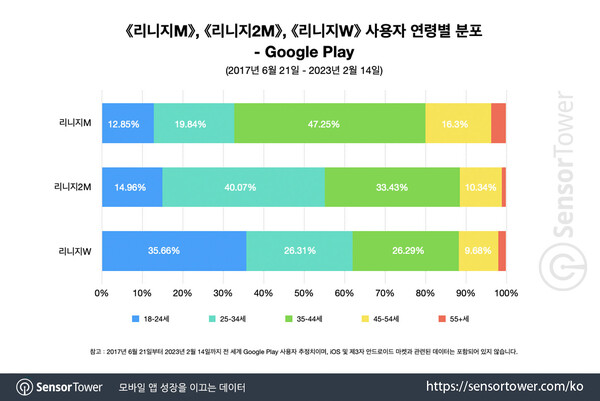 출처 - 센서타워