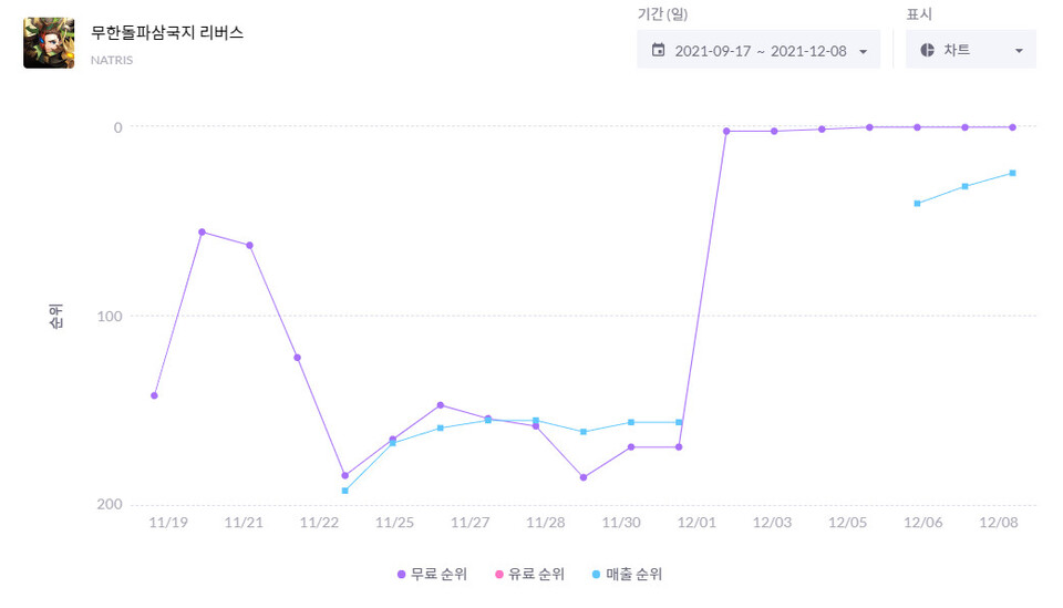 본격적으로 소문이 퍼진 12월 1일경부터 다운로드와 매출이 폭등했다 (자료: 모바일인덱스)