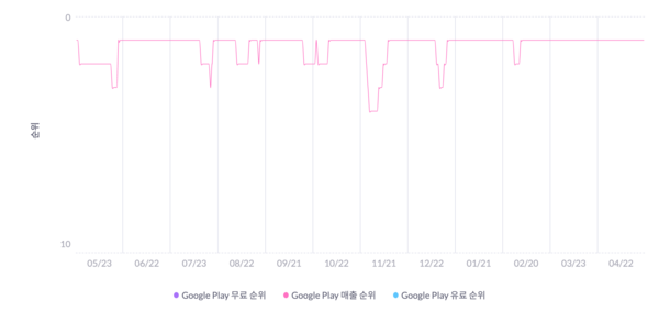 리니지M 최근 1년간 매출 순위 그래프 (출처: 모바일인덱스)