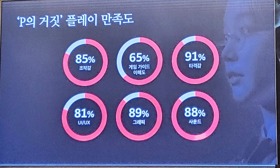 4월 비공개 FGT에서 받았던 중간 평가 데이터