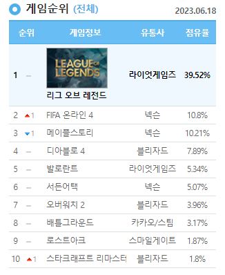 '메이플스토리', PC방 점유율 10% 넘겨… '역대 최고' '메이플스토리', Pc방 점유율 10% 넘겨… '역대 최고'