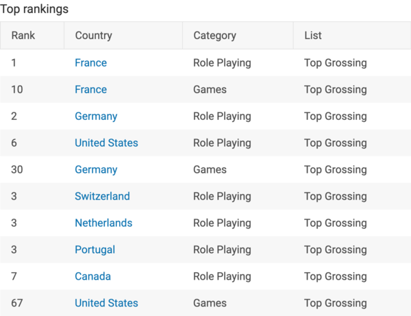 6월 20일 기준 서머너즈 워 해외 흥행 성적 (출처: 앱브레인)