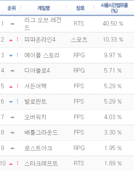 6월 25일 기준 PC방 점유율 (자료: 게임트릭스)
