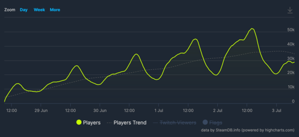 '데이브 더 다이버'의 출시 이후 동접자 수 그래프 (출처: SteamDB)