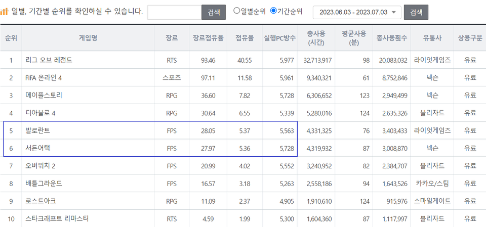 최근 30일 PC방 점유율, 두 게임의 초접전이 이어지고 있다(자료: 더 로그)