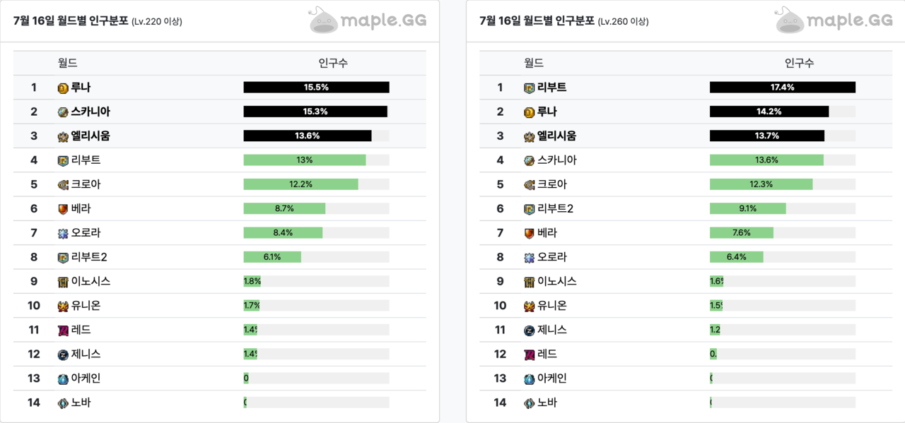 7월 16일 기준 월드별 인구분포 현황. 이노시스 월드부터 유저 수가 대폭 감소한다. (출처: maple.gg)