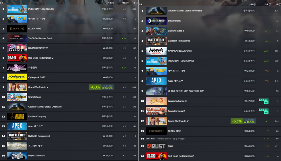7월 3주차 스팀 최고 인기 게임 대한민국(왼쪽), 글로벌(오른쪽)