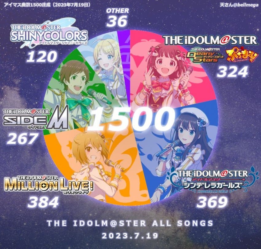 한 IP에 1,500곡은 전무후무한 데이터 아닐까