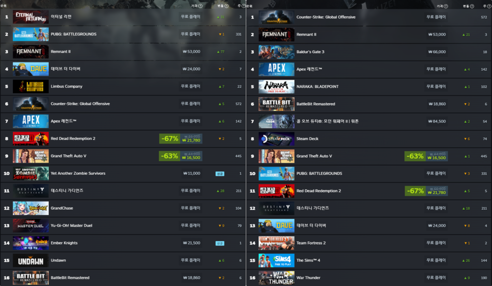 7월 4주차 스팀 최고 인기 게임 대한민국(왼쪽), 글로벌(오른쪽)