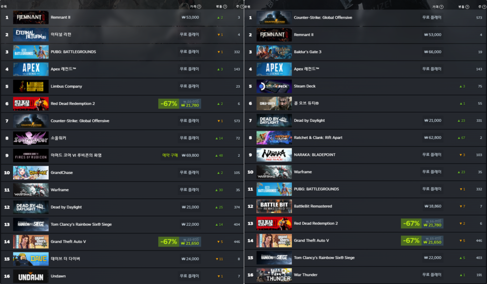 7월 5주차 스팀 최고 인기 게임 대한민국(왼쪽), 글로벌(오른쪽)