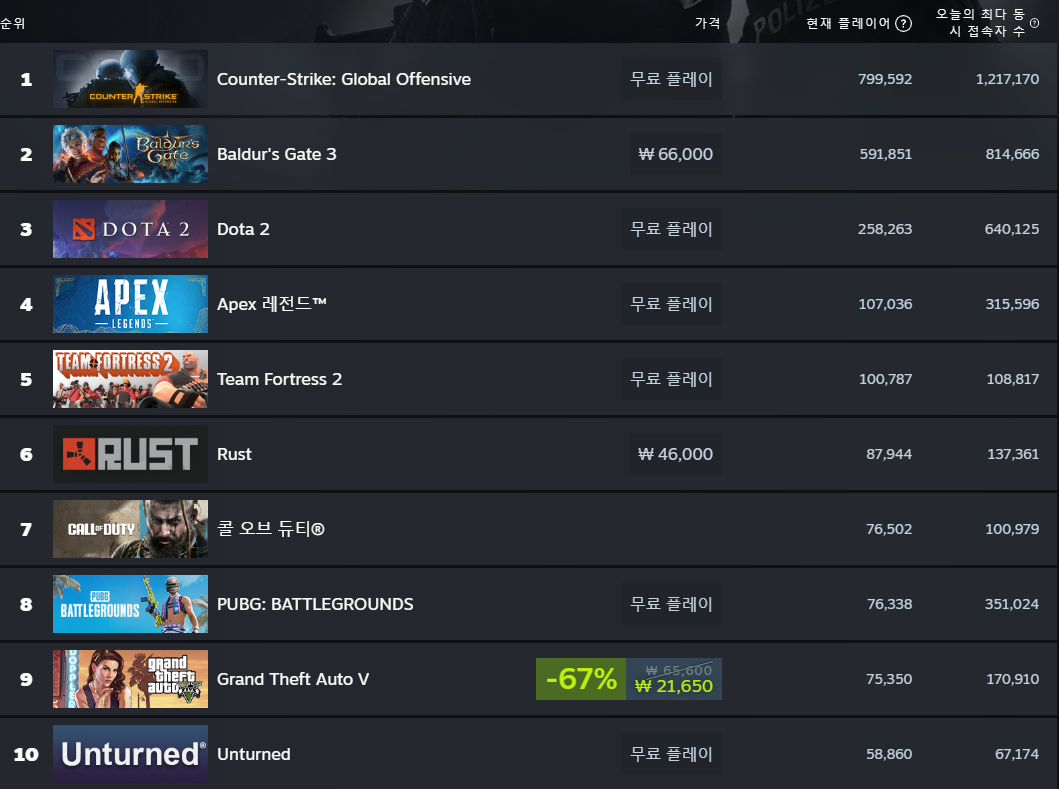 8월 6일 기준 스팀 동시접속자 통계