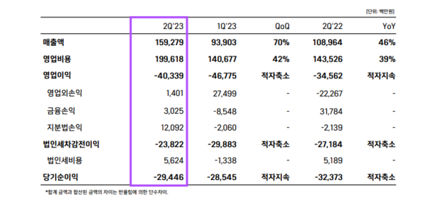 위메이드 2023년 2분기 실적 요약