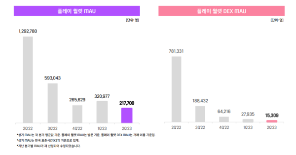 위믹스 플레이 월랫 MAU 지표