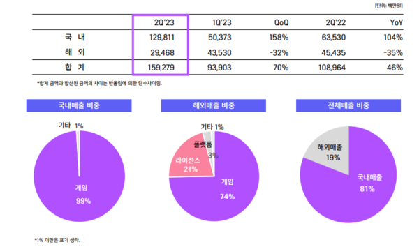 위메이드 지역별 매출 비중 지표