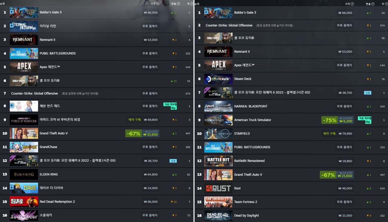 8월 1주차 스팀 최고 인기 게임 대한민국(왼쪽), 글로벌(오른쪽)