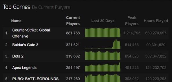 (자료: 스팀 차트)