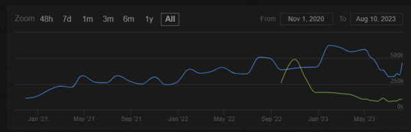 파란색 '에이펙스 레전드', 초록색 '콜 오브 듀티 워존' (자료: 스팀 차트)