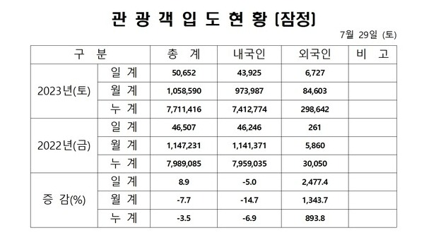 자료: 제주 관광 협회