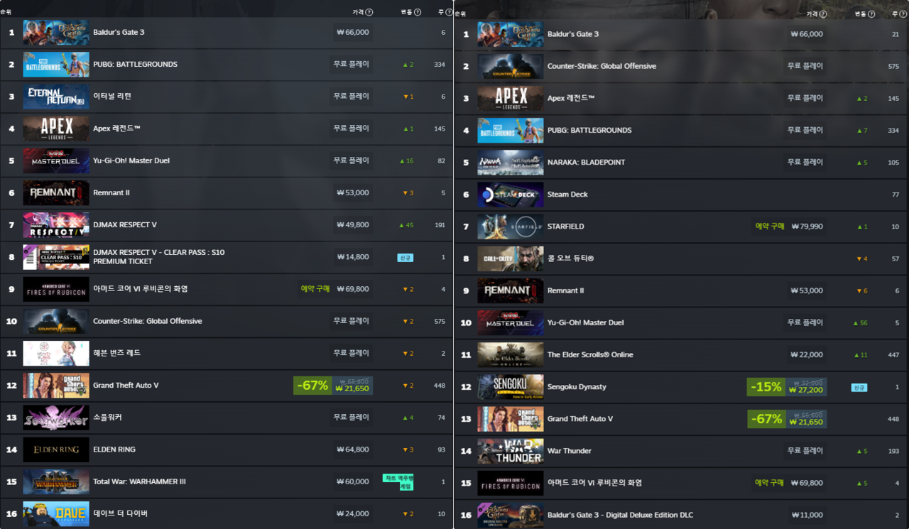 8월 2주차 스팀 최고 인기 게임 대한민국(왼쪽), 글로벌(오른쪽)