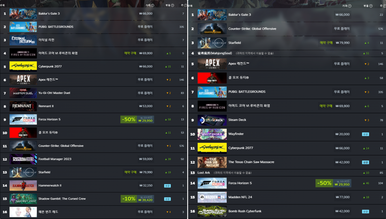 8월 3주차 스팀 최고 인기 게임 대한민국(왼쪽), 글로벌(오른쪽)