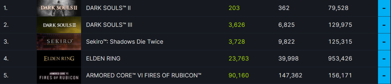 '세키로'와 '다크 소울 3'를 넘어선 '아머드 코어 6'