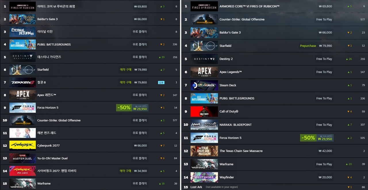 8월 4주차 스팀 최고 인기 게임 대한민국(왼쪽), 글로벌(오른쪽)
