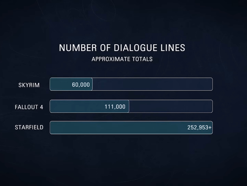 '스타필드'의 방대한 대사 분량