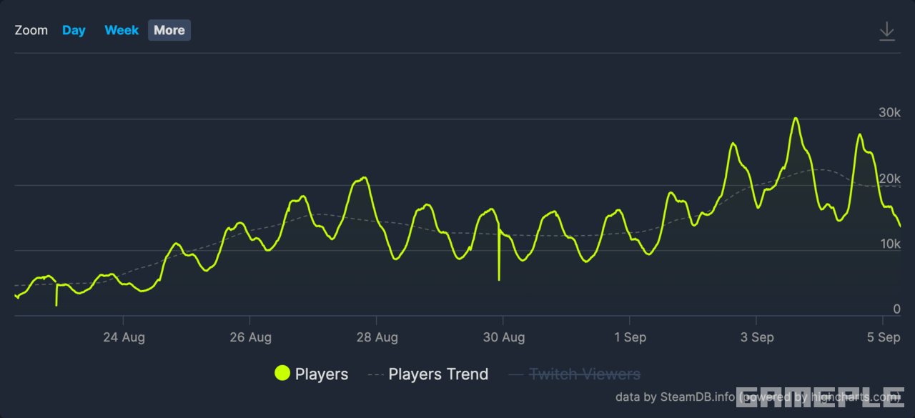 '노 맨즈 스카이'의 동시 접속자 수 기록 (출처: SteamDB)