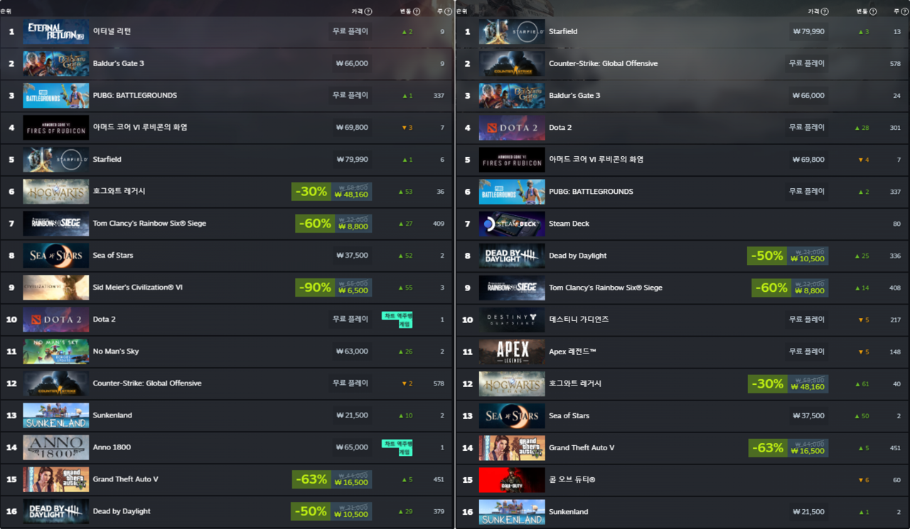 9월 1주차 스팀 최고 인기 게임 대한민국(왼쪽), 글로벌(오른쪽)