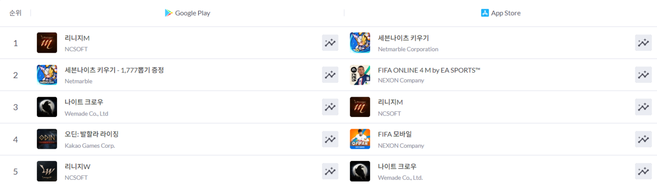 양대 앱마켓 매출 순위(자료: 모바일 인덱스)