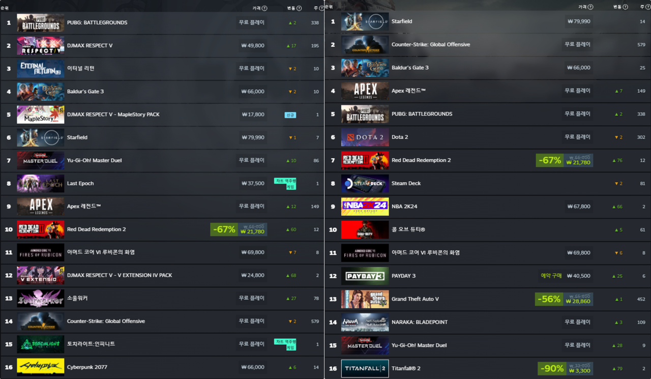 9월 2주차 스팀 최고 인기 게임 대한민국(왼쪽), 글로벌(오른쪽)