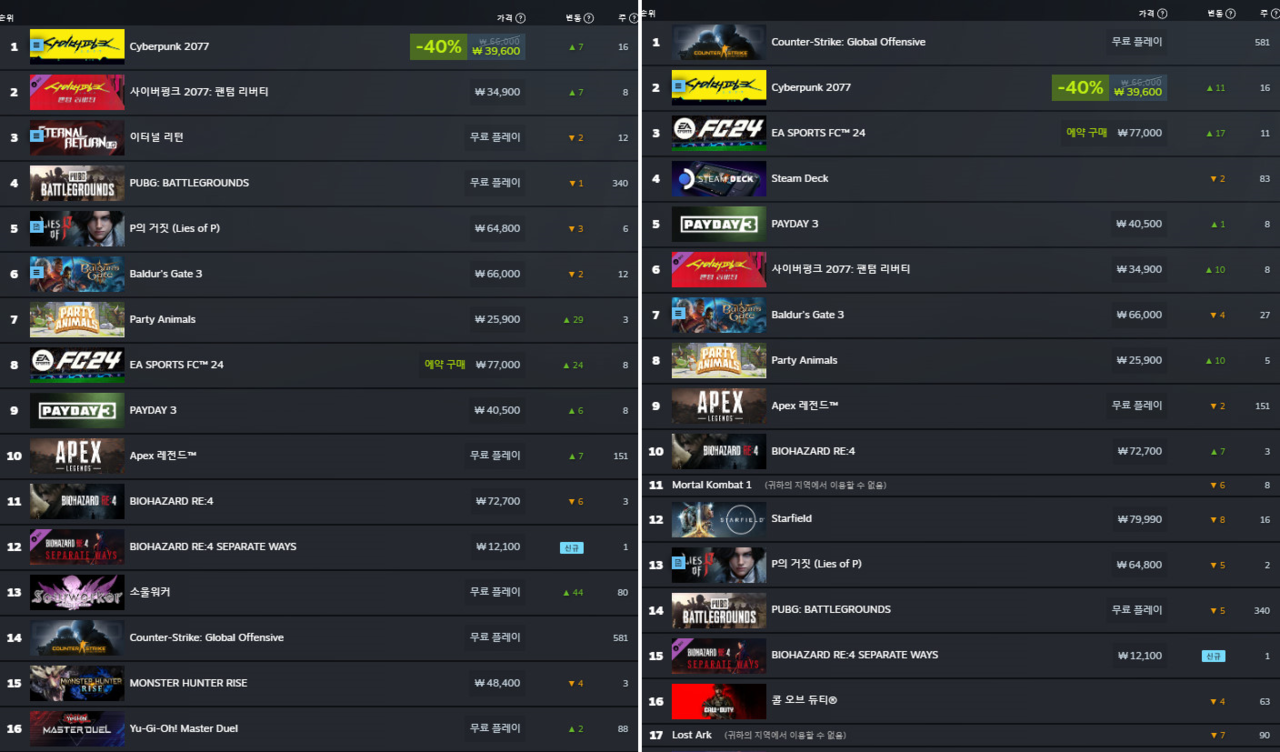 Jogos mais populares no Steam na terceira semana de setembro na Coreia (esquerda), globalmente (direita)