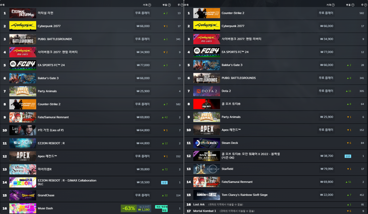 9월 4주차 스팀 최고 인기 게임 대한민국(왼쪽), 글로벌(오른쪽)