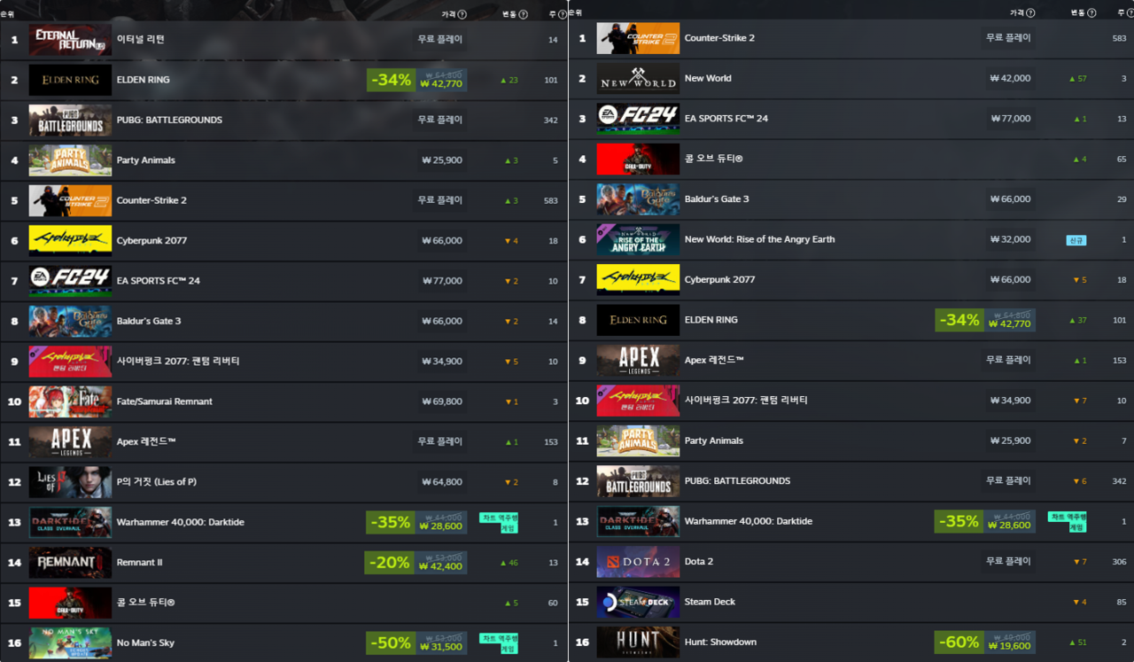 10월 1주차 스팀 최고 인기 게임 대한민국(왼쪽), 글로벌(오른쪽)