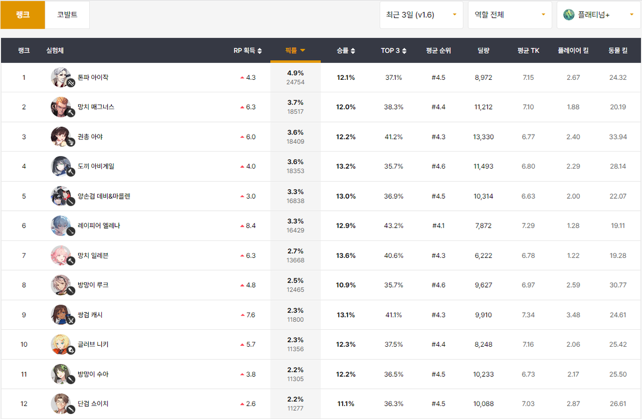 최근 3일간 플래티넘 이상 랭크 픽률 통계 (자료: 닥지지)