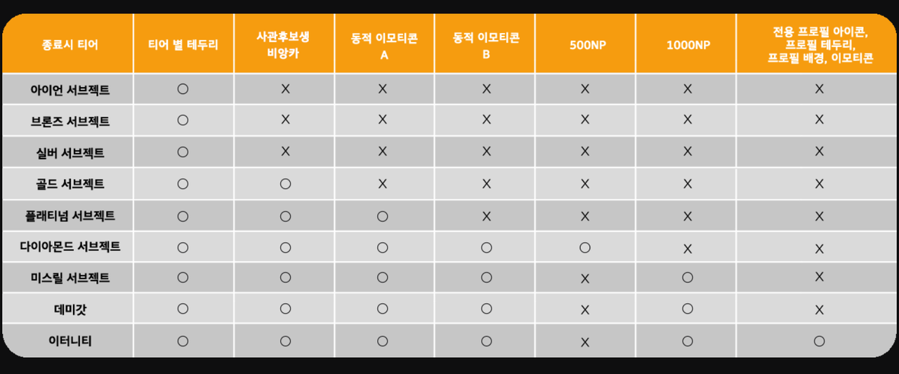 시즌 종료 후 티어별 받는 보상