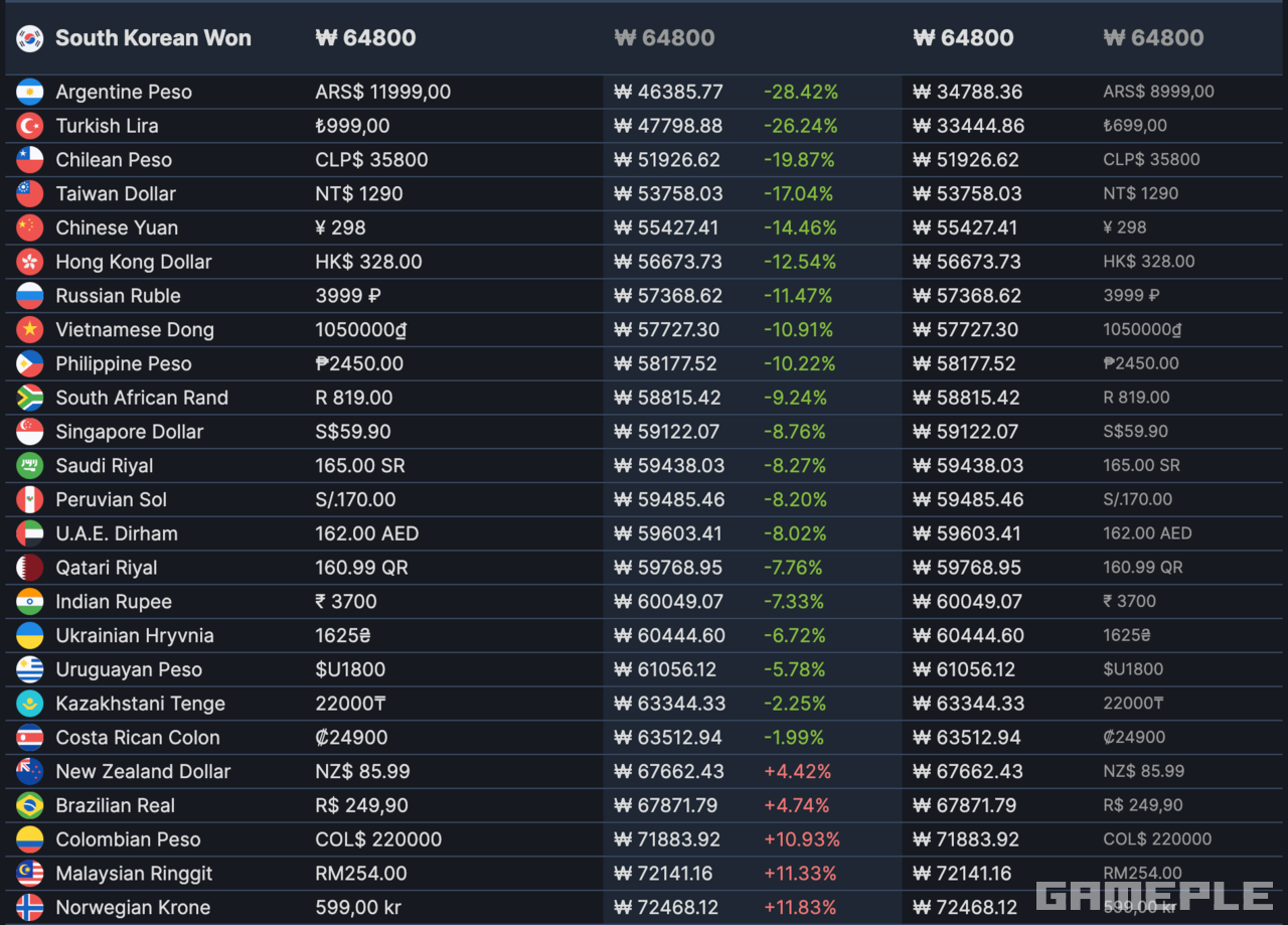 스팀 우회 결제 없어지나? 아르헨티나·튀르키예도 달러 받는다 < 취재·기획 < 기사본문 - 게임플