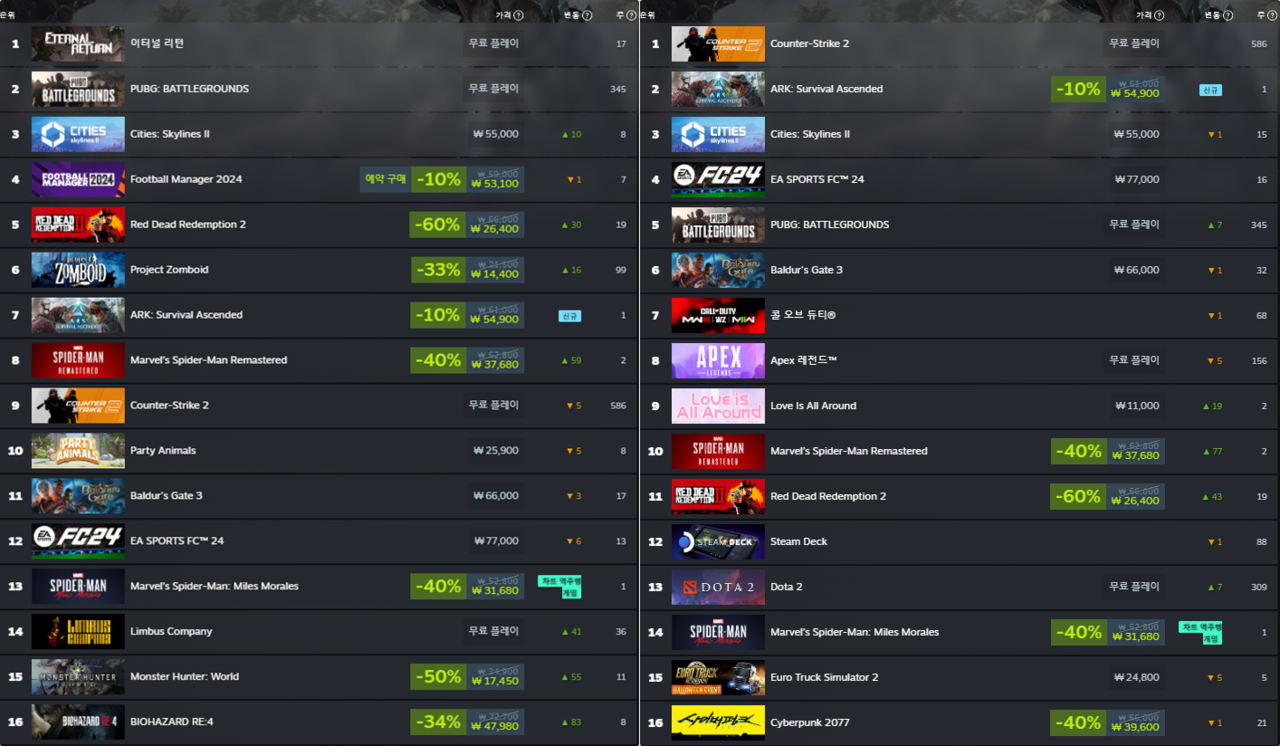 Jogos mais populares no Steam na semana de 4 de outubro na Coreia (esquerda), globalmente (direita)
