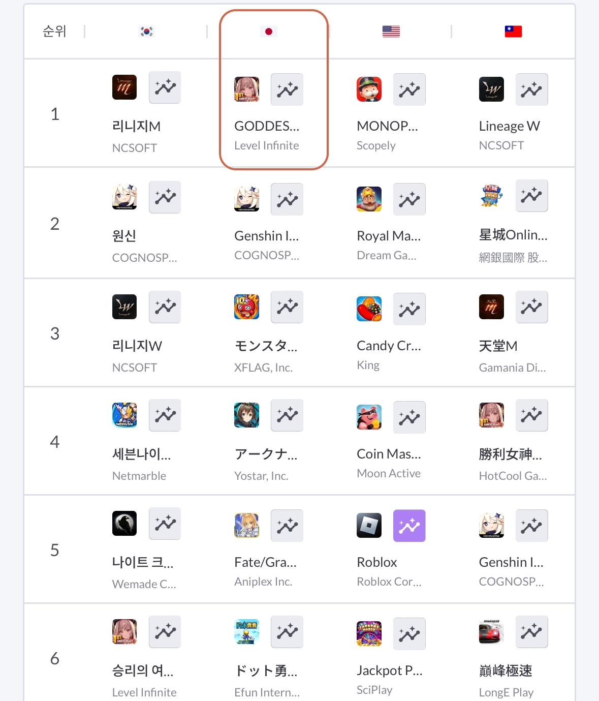 11일 오후 일본 매출을 또다시 점령한 니케