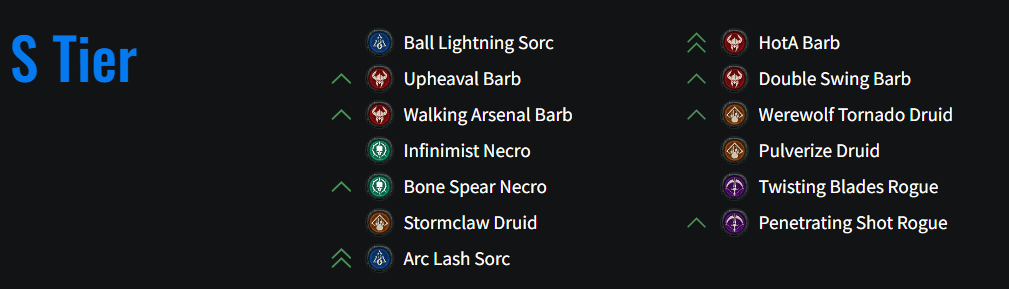 11월 13일 기준 엔드 게임 티어 리스트 자료:Maxroll.gg