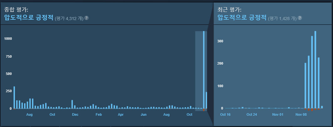 높았던 기대를 더욱 뛰어넘는 출시 후 평가