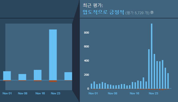 최근 1개월 'P의 거짓' 스팀 평가