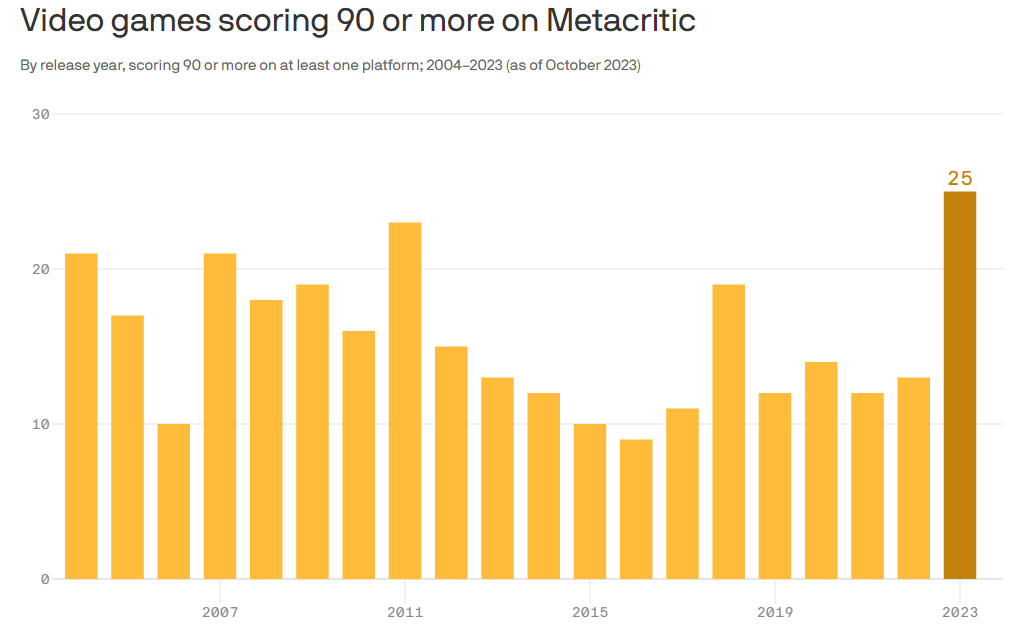 2023년이 가장 많은 90점 이상의 메타크리틱 점수를 받은 게임을 배출한 해가 됐다.