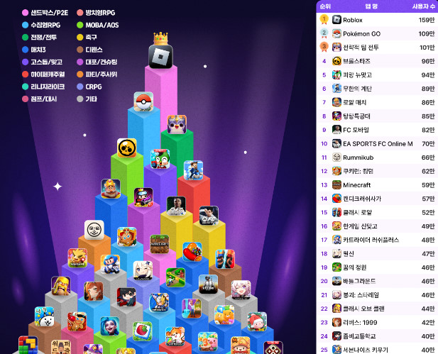 2023년 11월까지 국내 모바일게임 평균 MAU(자료: 모바일인덱스)