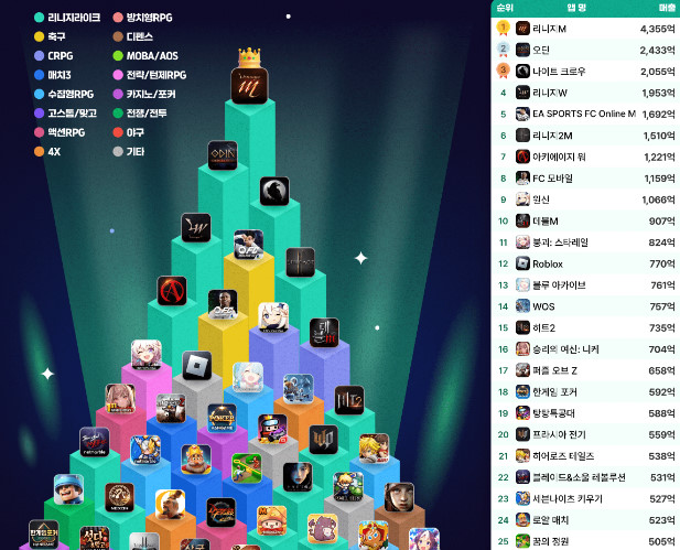 2023년 11월까지 국내 모바일게임 누적 매출 (자료: 모바일인덱스)