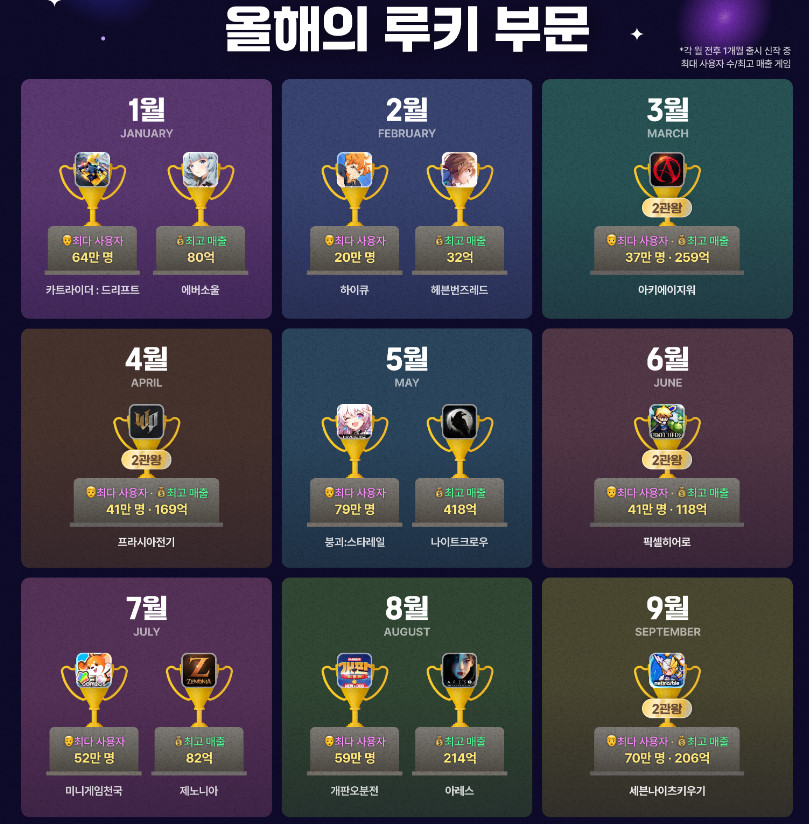 각각 3월과 9월 접속과 매출을 다 잡은 '아키에이지 워', '세븐나이츠 키우기'