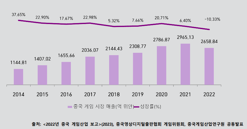 2022년 -10%의 역성장으로 주춤했던 중국 게임시장 규모