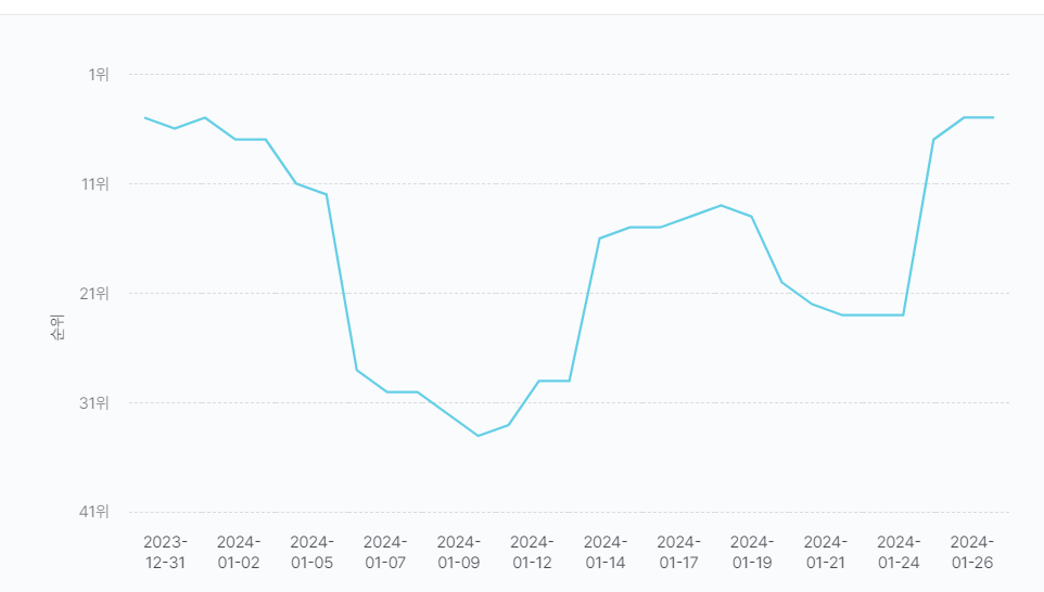 일본 구글 매출, 페스를 앞두고 모두가 청휘석을 아낄 때도 차트를 벗어나지 않았다(자료: 모바일인덱스)