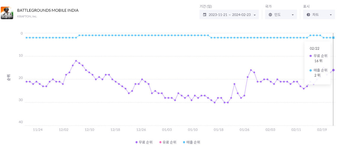 2024년 2월 현재까지도 매출 TOP2를 벗어나지 않는 '배그 모바일 인도'(자료: 모바일인덱스)