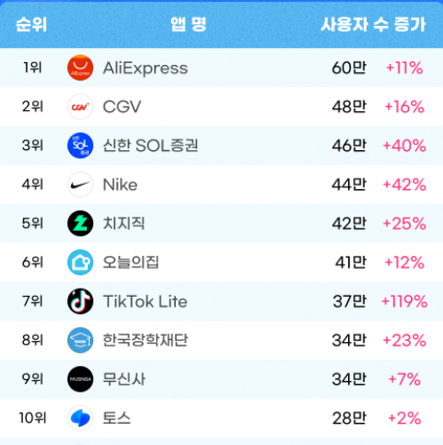 월간 급상승 앱 순위 (자료: 아이지에이웍스 블로그)